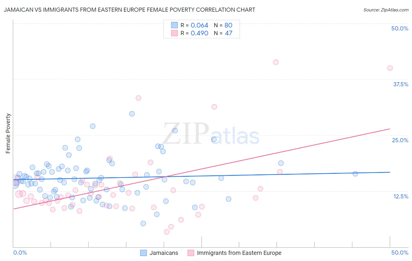Jamaican vs Immigrants from Eastern Europe Female Poverty