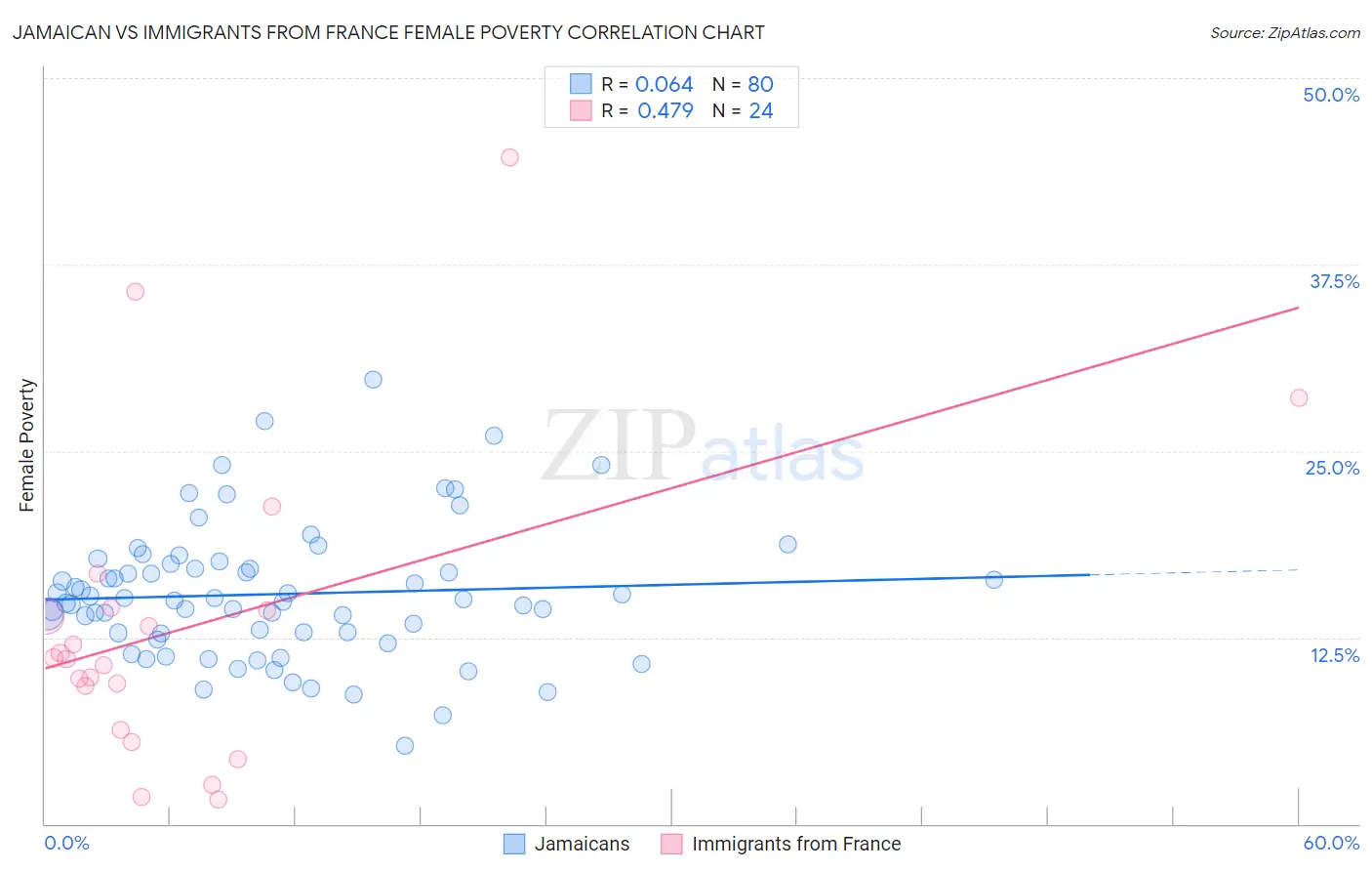 Jamaican vs Immigrants from France Female Poverty