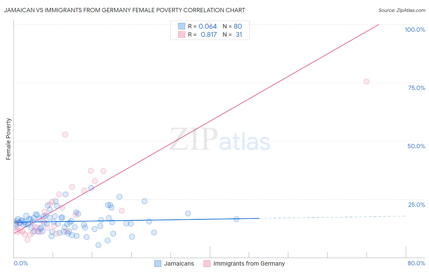 Jamaican vs Immigrants from Germany Female Poverty