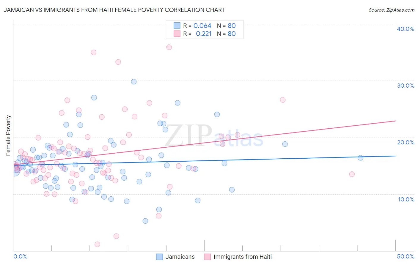 Jamaican vs Immigrants from Haiti Female Poverty