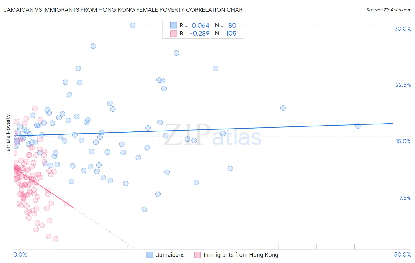 Jamaican vs Immigrants from Hong Kong Female Poverty