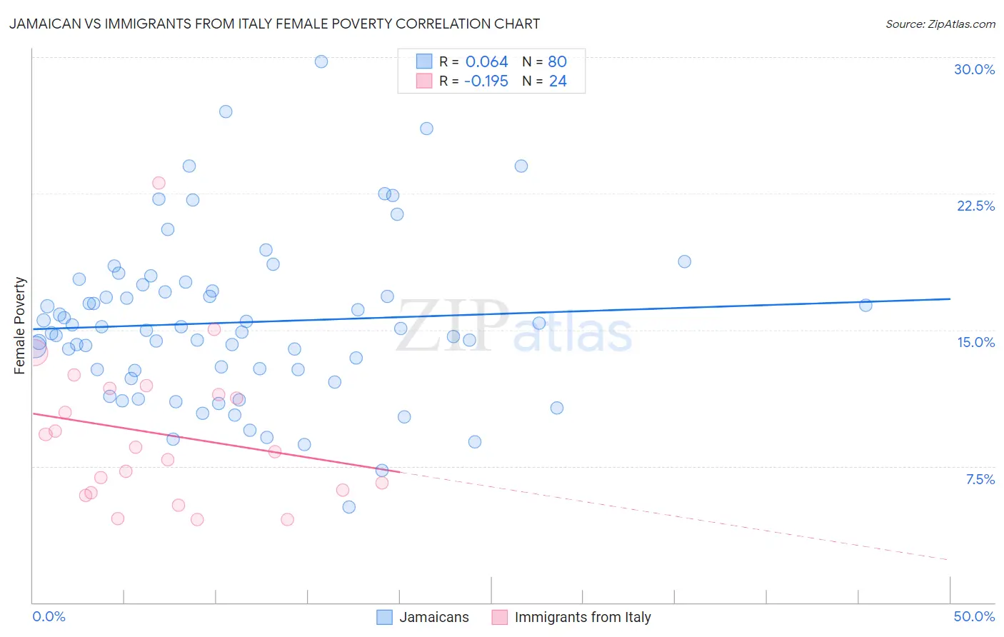 Jamaican vs Immigrants from Italy Female Poverty