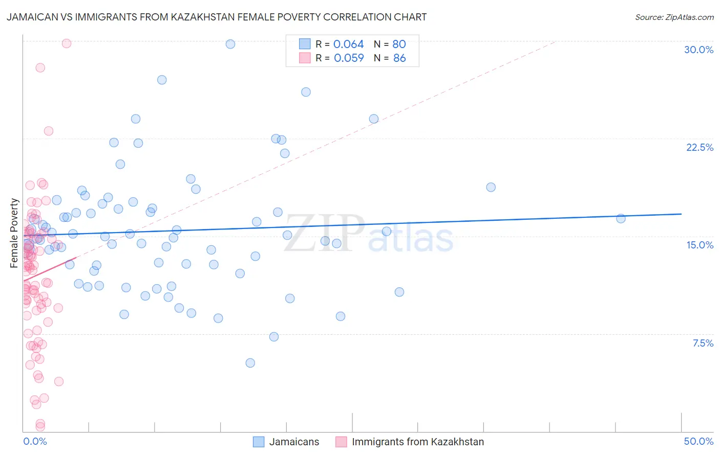 Jamaican vs Immigrants from Kazakhstan Female Poverty