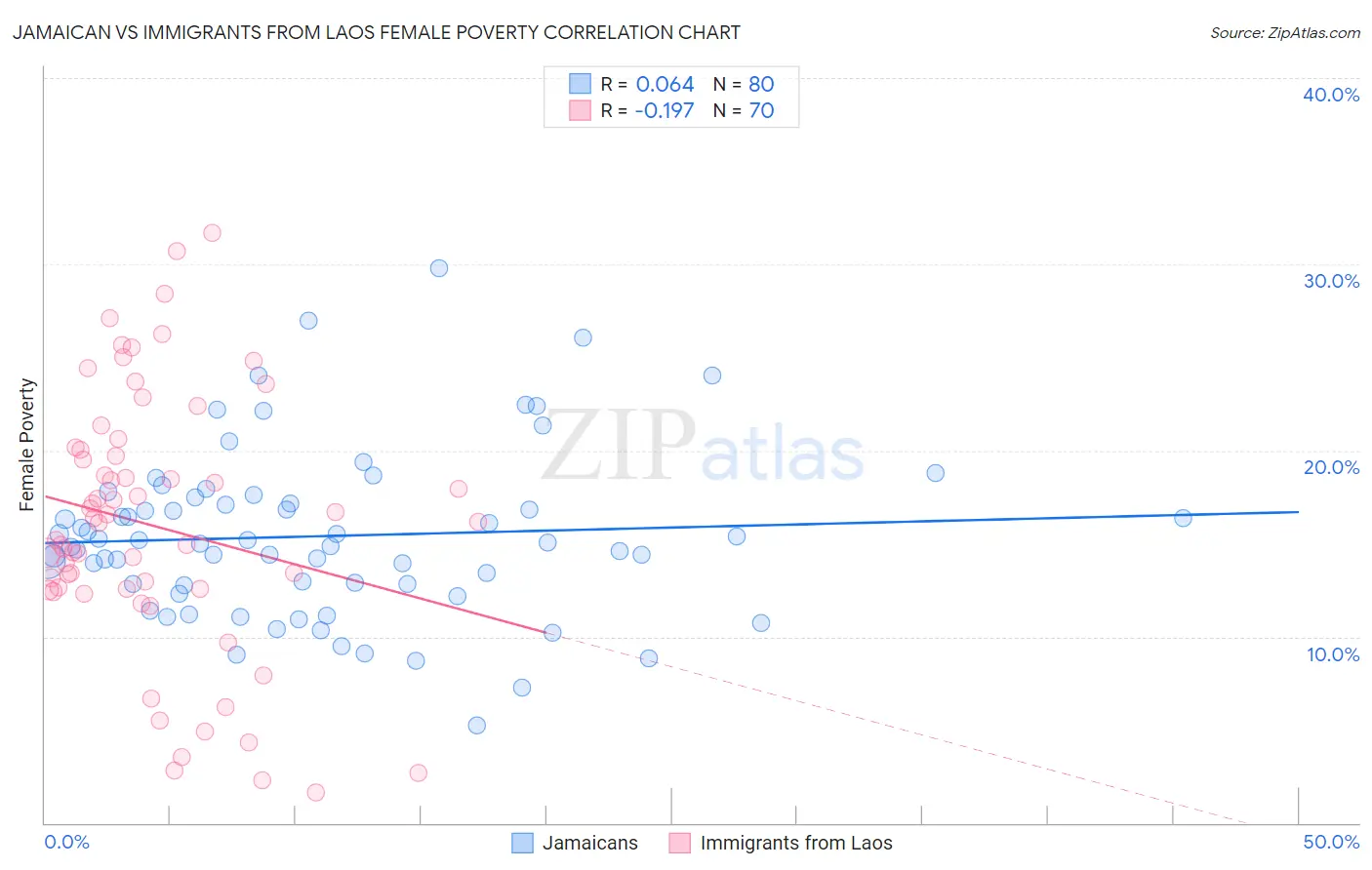 Jamaican vs Immigrants from Laos Female Poverty