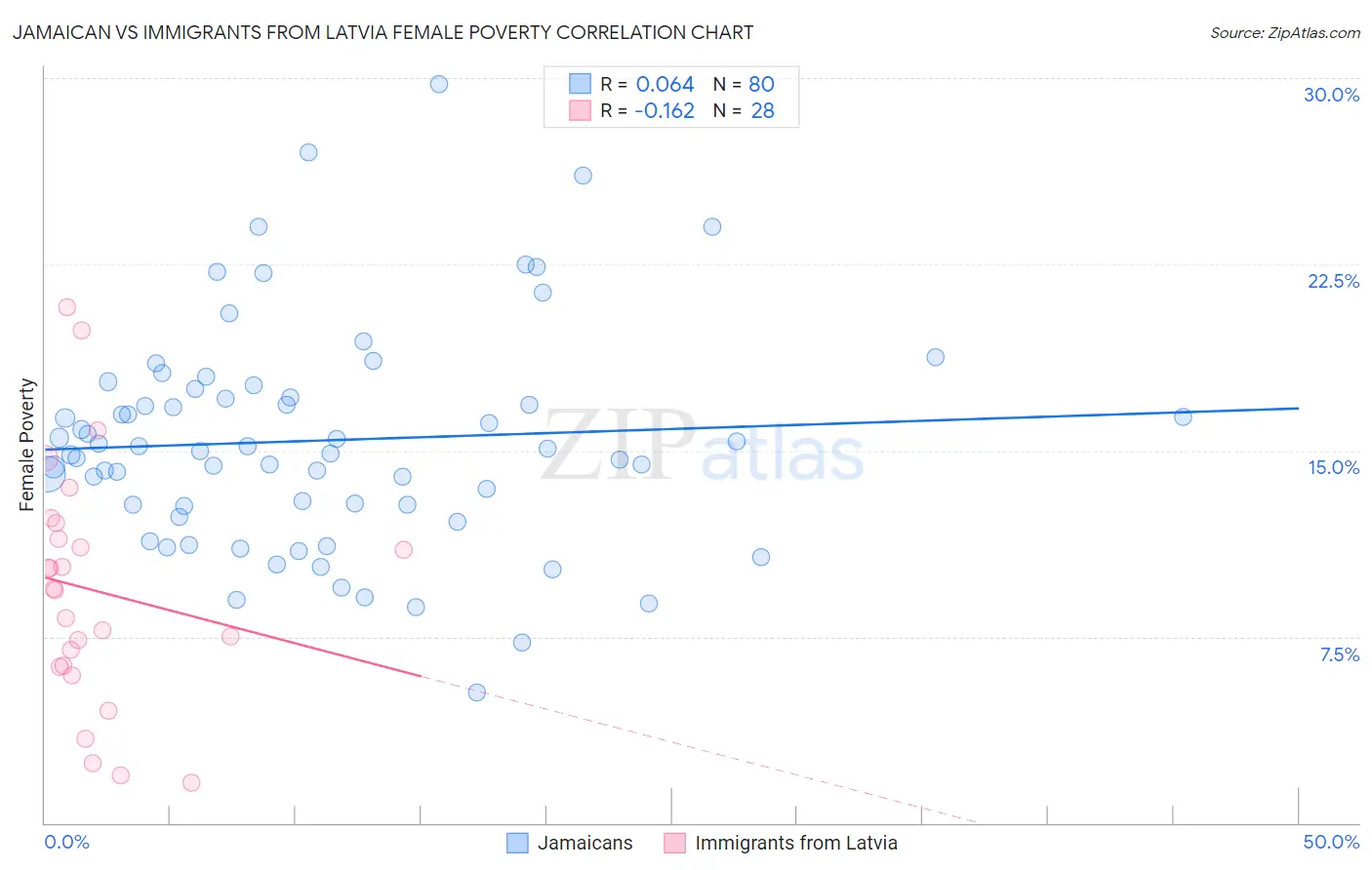 Jamaican vs Immigrants from Latvia Female Poverty