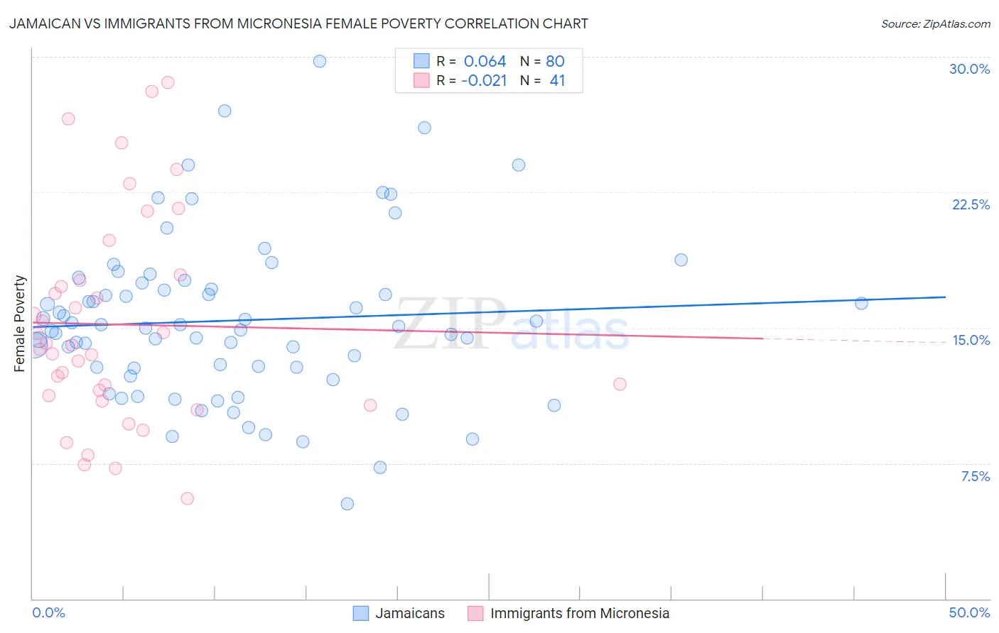 Jamaican vs Immigrants from Micronesia Female Poverty