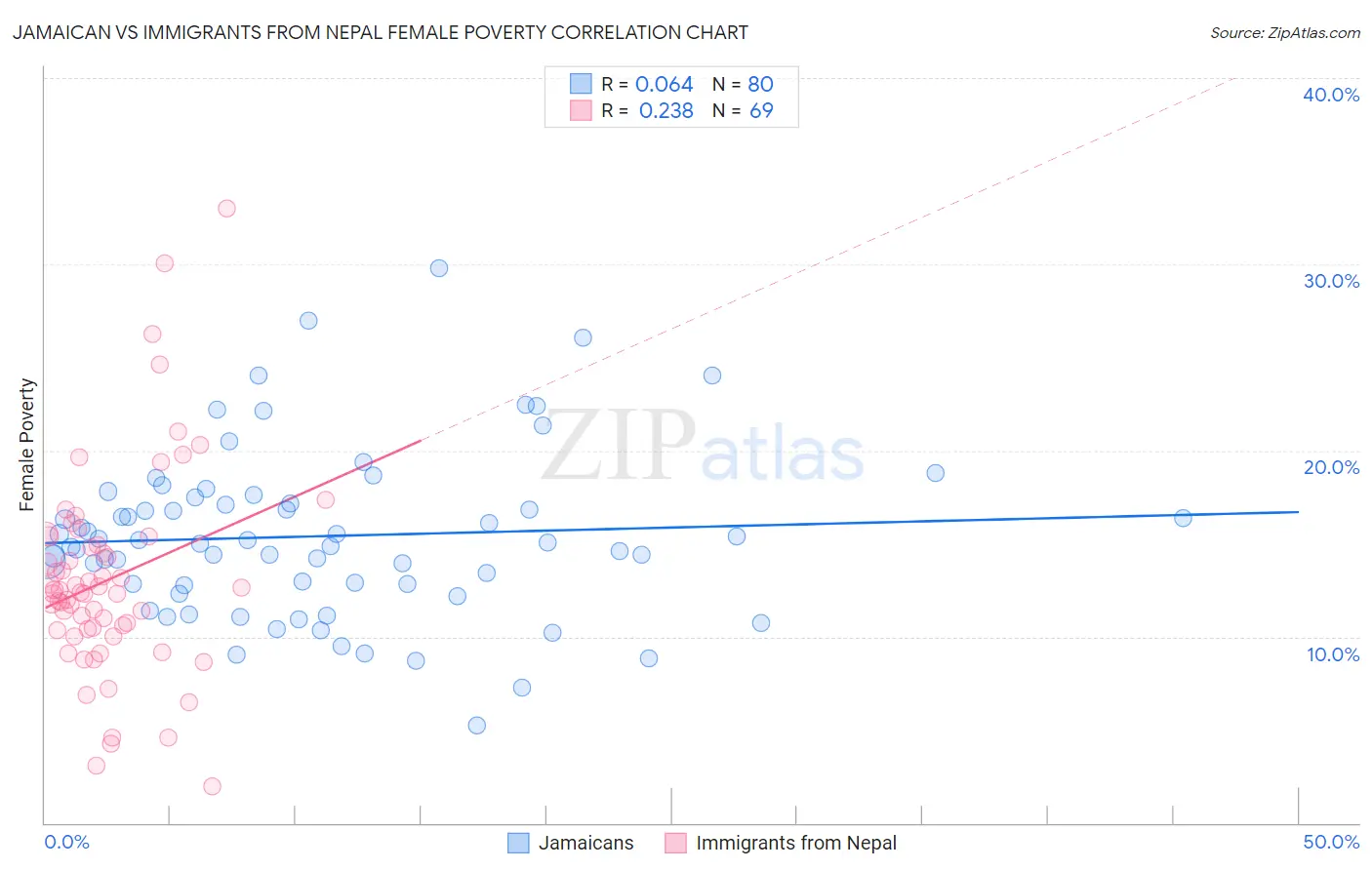 Jamaican vs Immigrants from Nepal Female Poverty