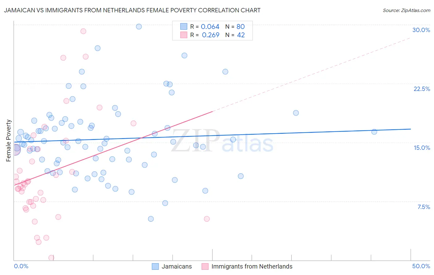 Jamaican vs Immigrants from Netherlands Female Poverty