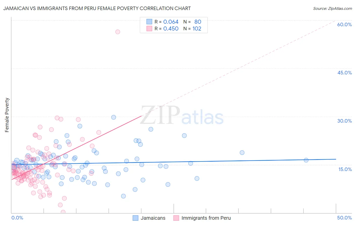 Jamaican vs Immigrants from Peru Female Poverty