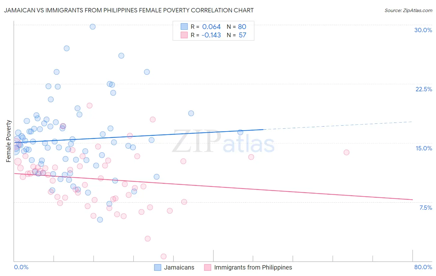 Jamaican vs Immigrants from Philippines Female Poverty