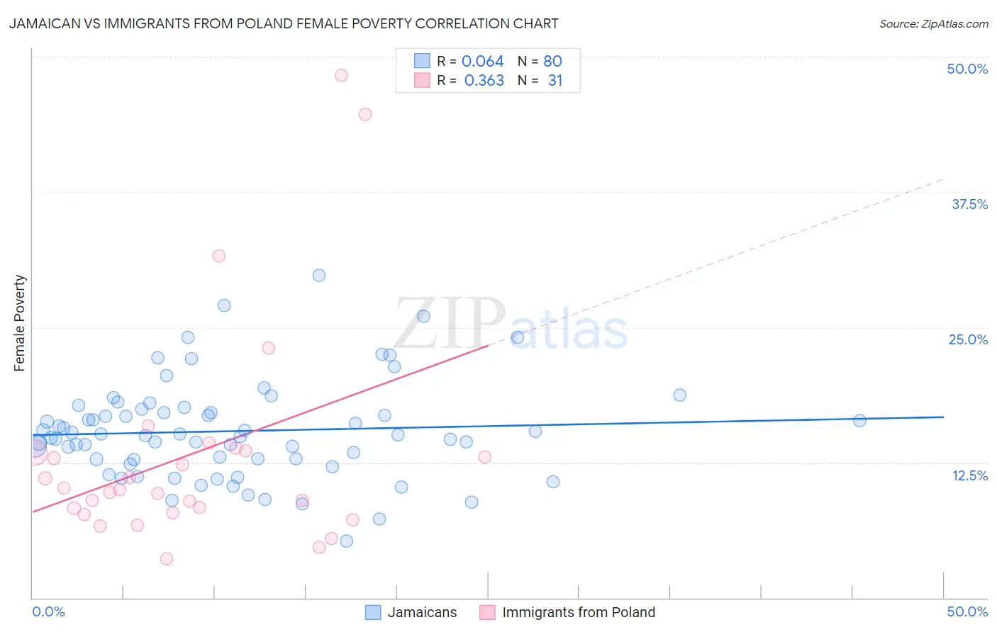 Jamaican vs Immigrants from Poland Female Poverty