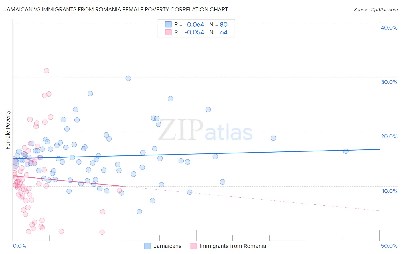 Jamaican vs Immigrants from Romania Female Poverty