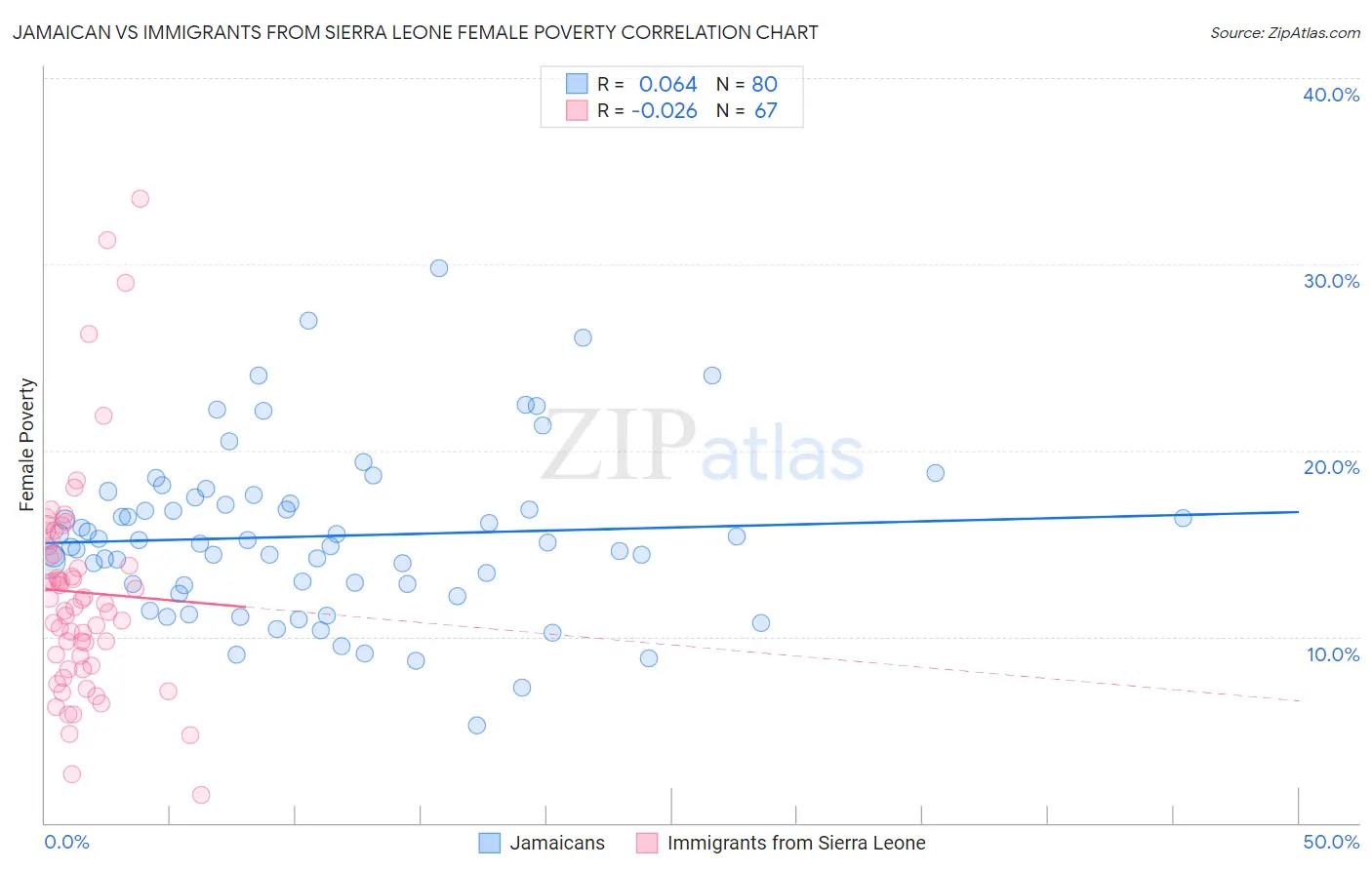 Jamaican vs Immigrants from Sierra Leone Female Poverty