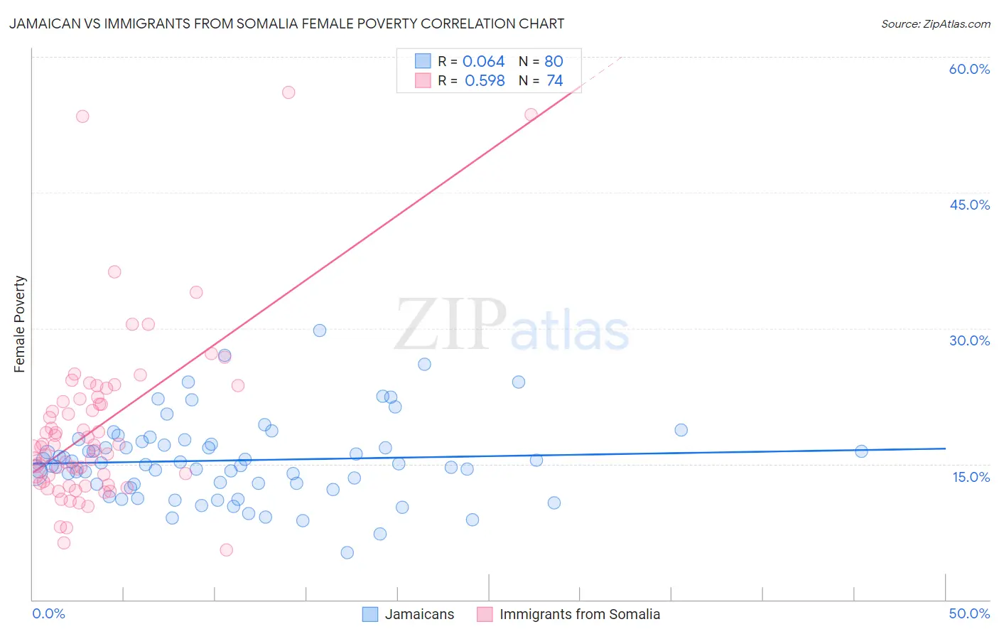 Jamaican vs Immigrants from Somalia Female Poverty