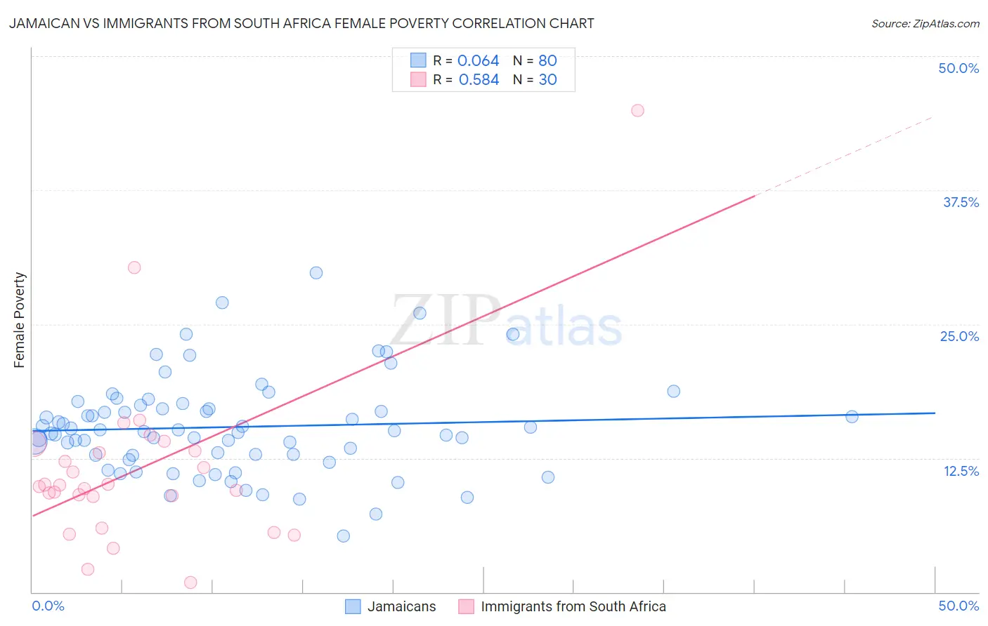 Jamaican vs Immigrants from South Africa Female Poverty