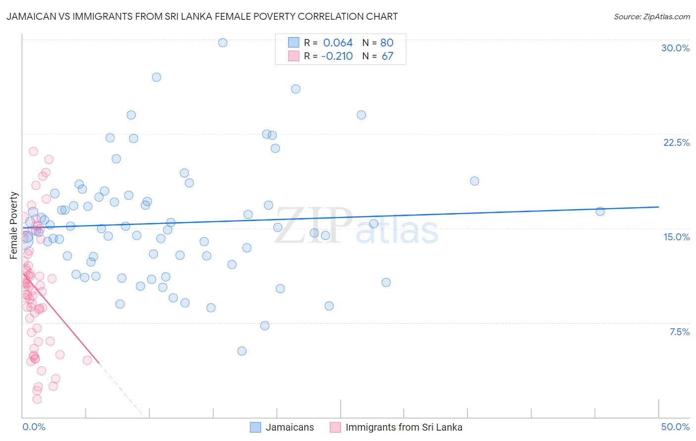 Jamaican vs Immigrants from Sri Lanka Female Poverty