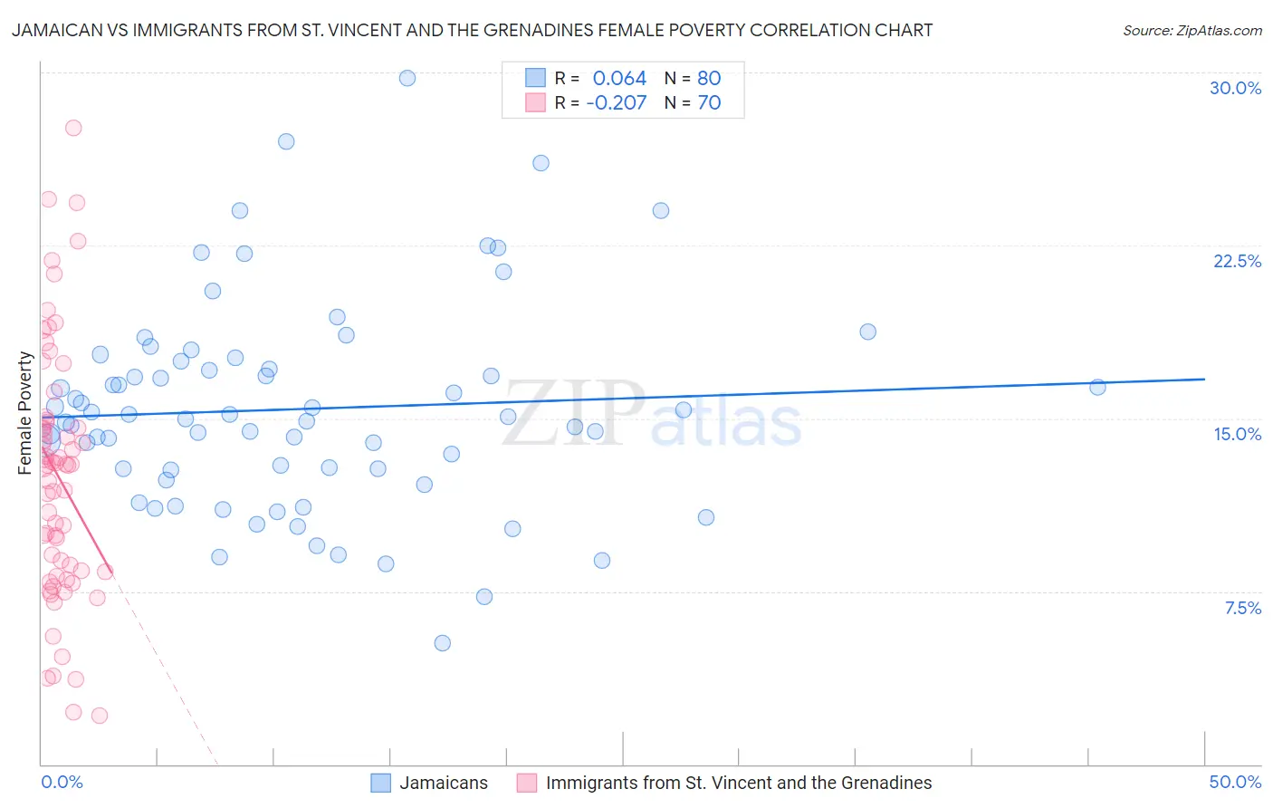 Jamaican vs Immigrants from St. Vincent and the Grenadines Female Poverty