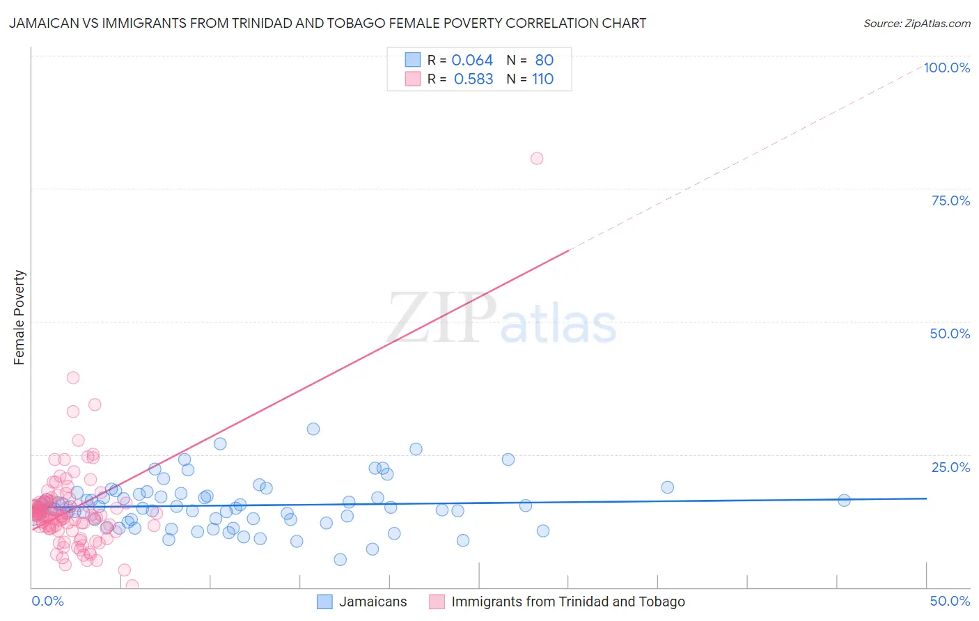 Jamaican vs Immigrants from Trinidad and Tobago Female Poverty