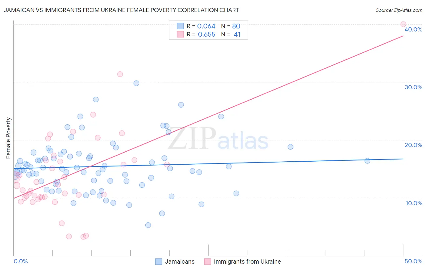 Jamaican vs Immigrants from Ukraine Female Poverty