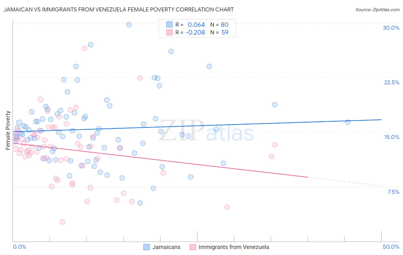 Jamaican vs Immigrants from Venezuela Female Poverty