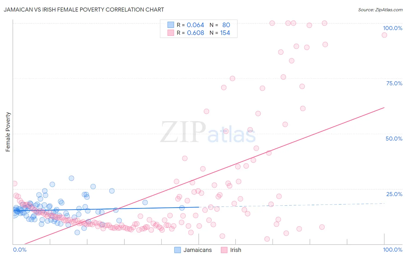 Jamaican vs Irish Female Poverty
