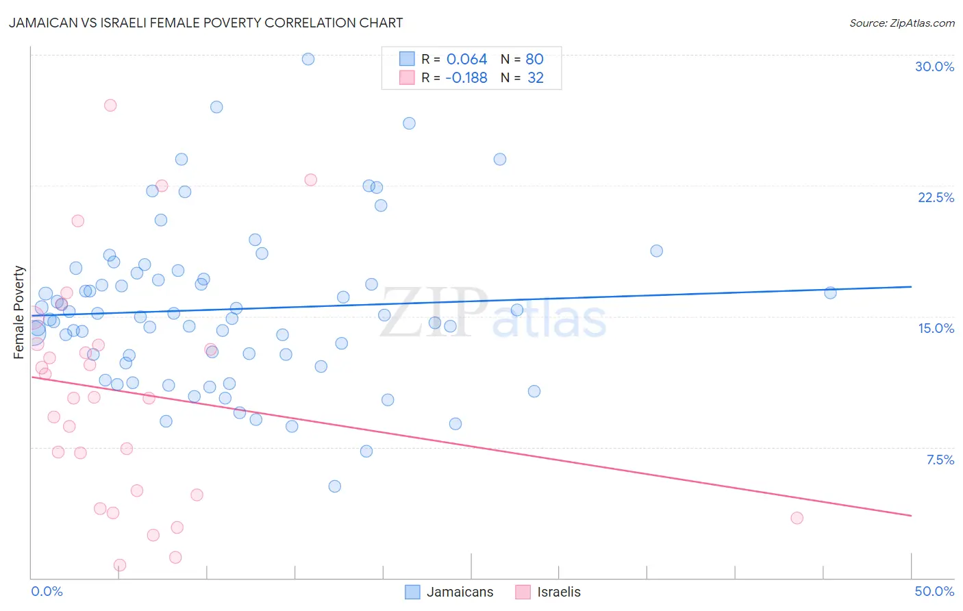 Jamaican vs Israeli Female Poverty