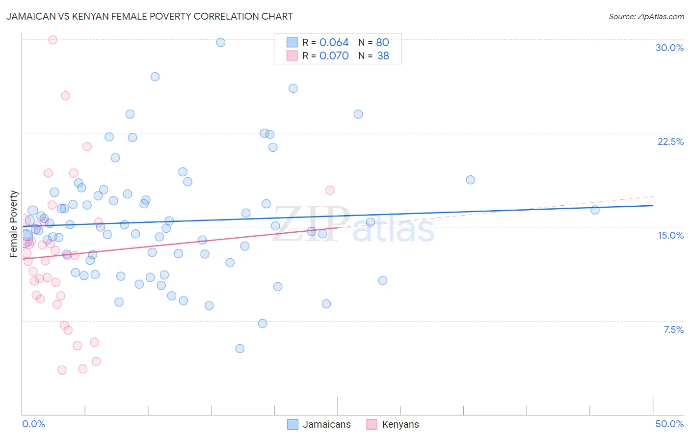 Jamaican vs Kenyan Female Poverty