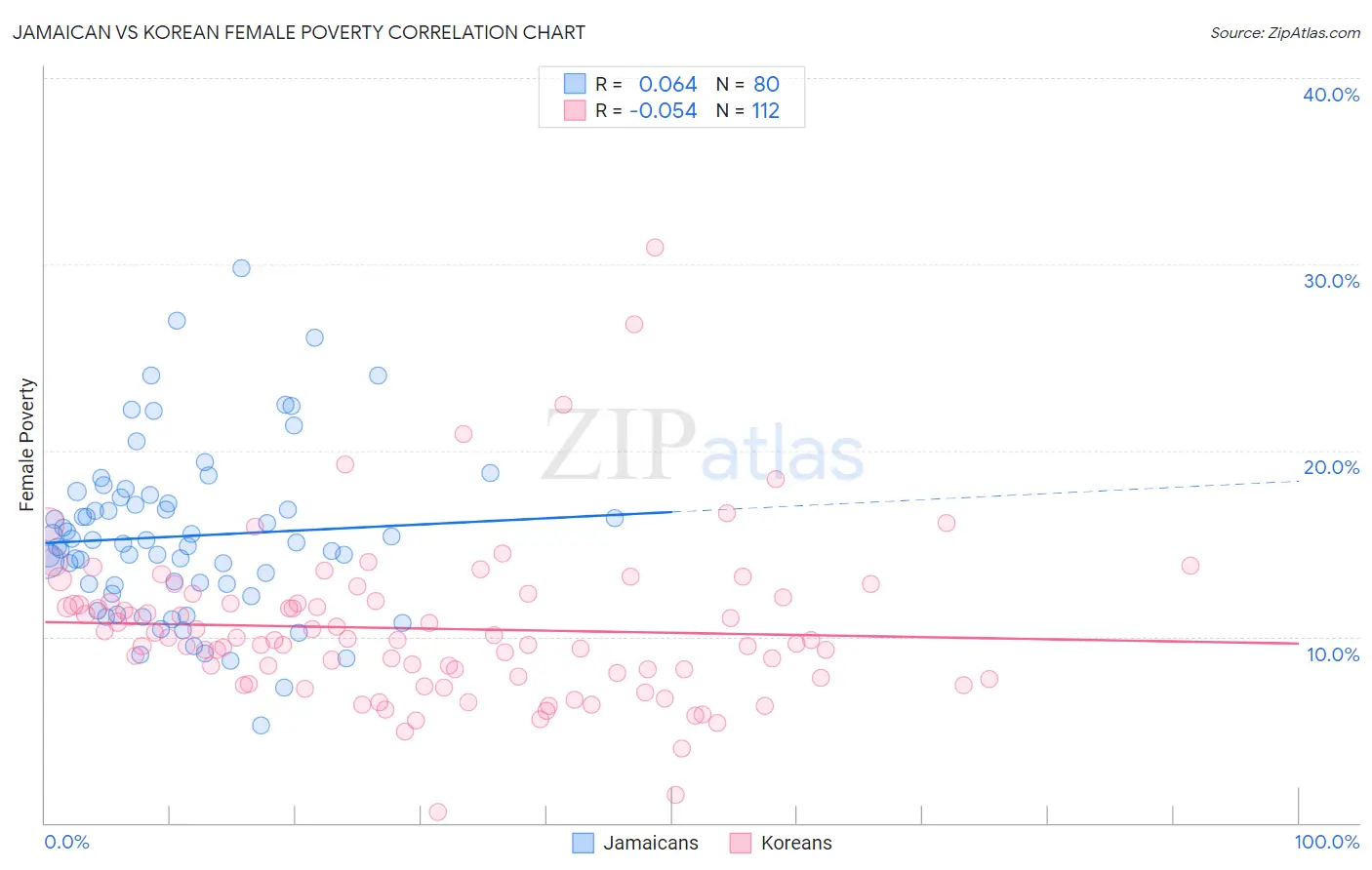 Jamaican vs Korean Female Poverty