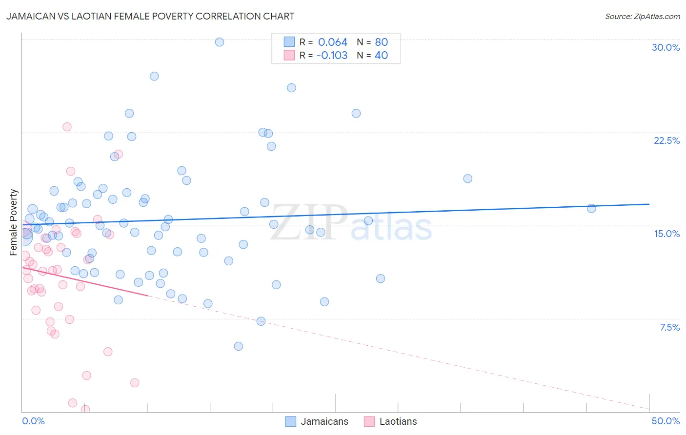 Jamaican vs Laotian Female Poverty