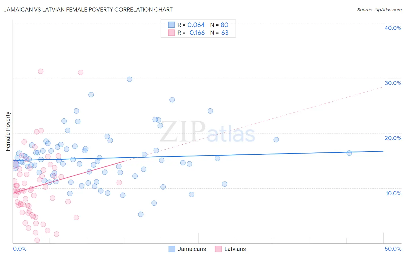 Jamaican vs Latvian Female Poverty