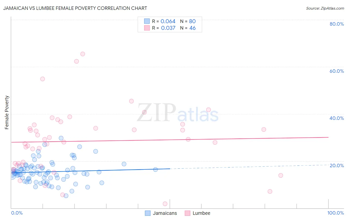 Jamaican vs Lumbee Female Poverty