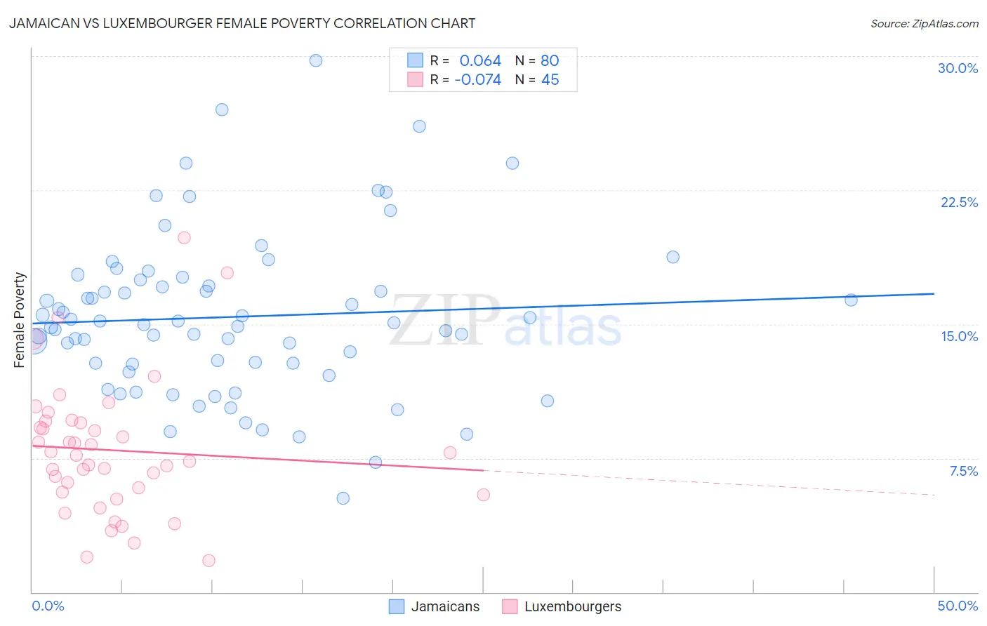 Jamaican vs Luxembourger Female Poverty