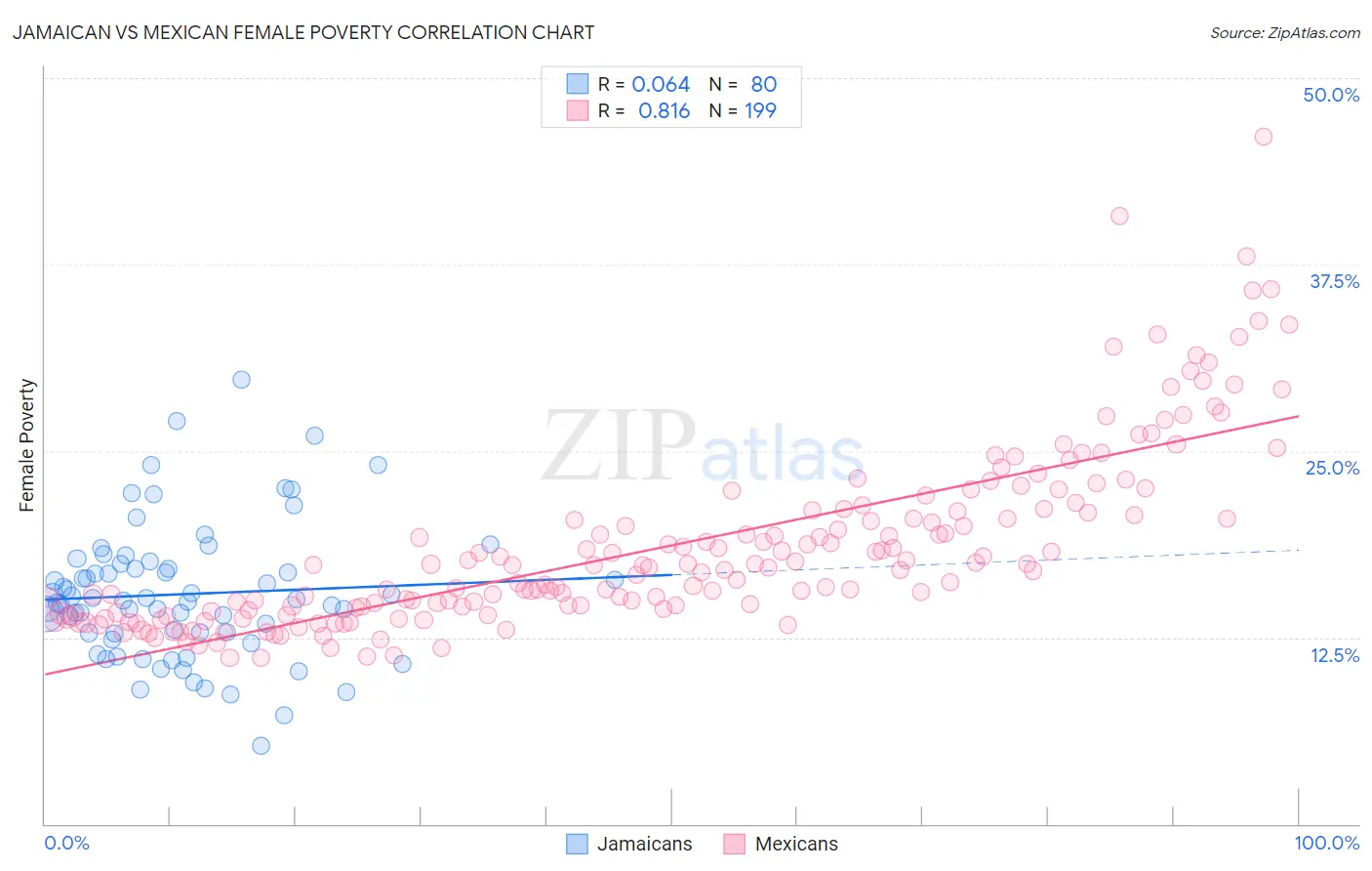 Jamaican vs Mexican Female Poverty