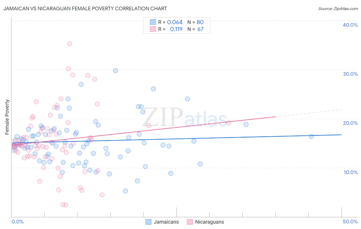 Jamaican vs Nicaraguan Female Poverty