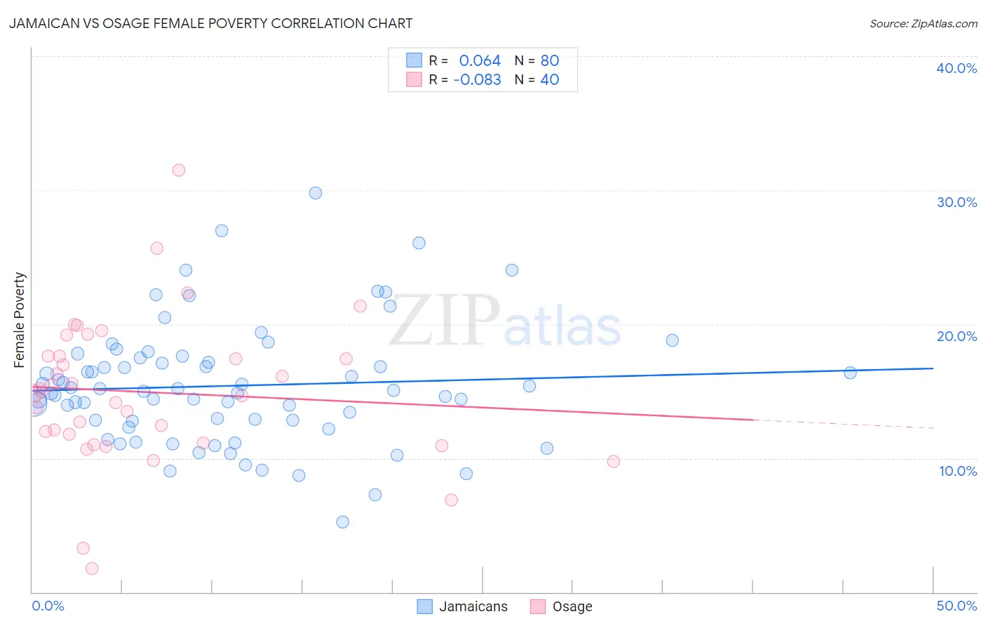 Jamaican vs Osage Female Poverty