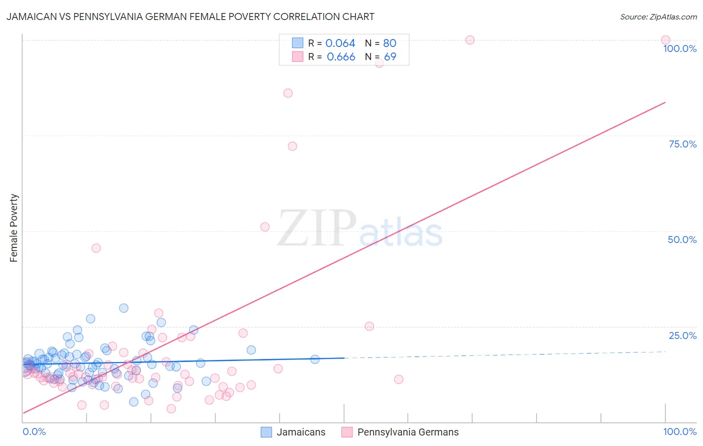 Jamaican vs Pennsylvania German Female Poverty