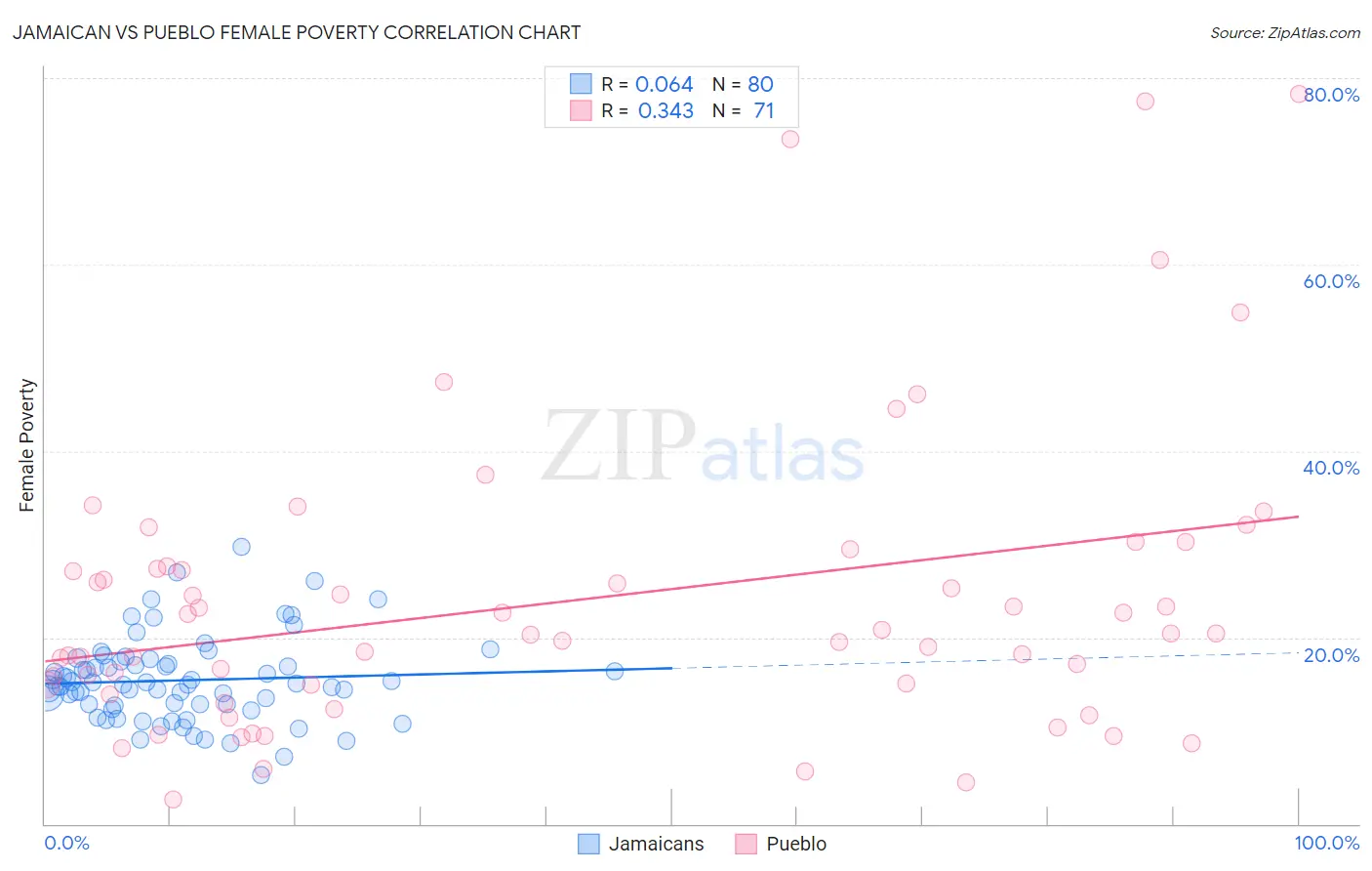 Jamaican vs Pueblo Female Poverty