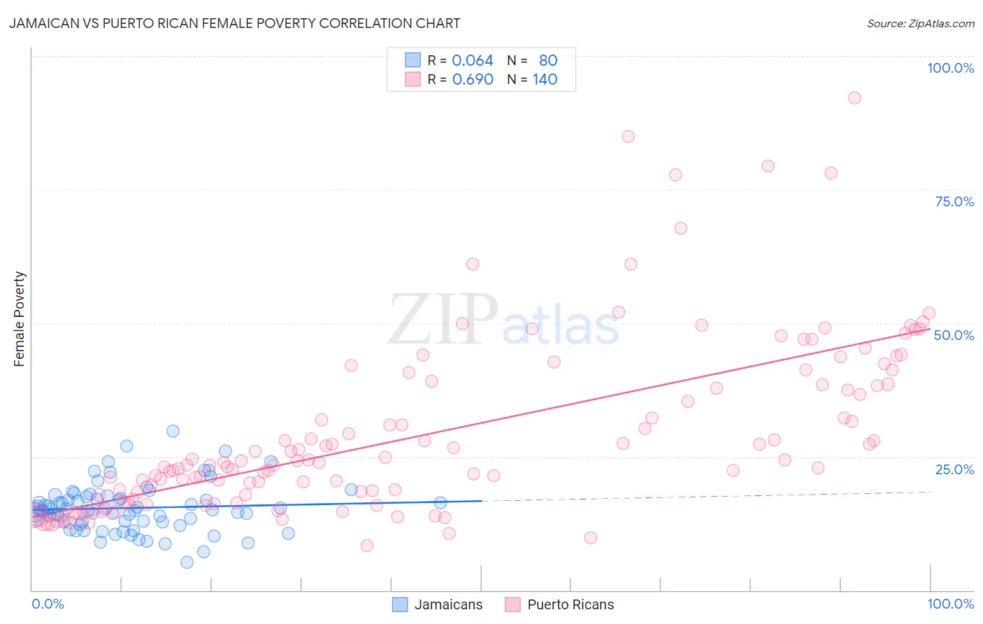 Jamaican vs Puerto Rican Female Poverty