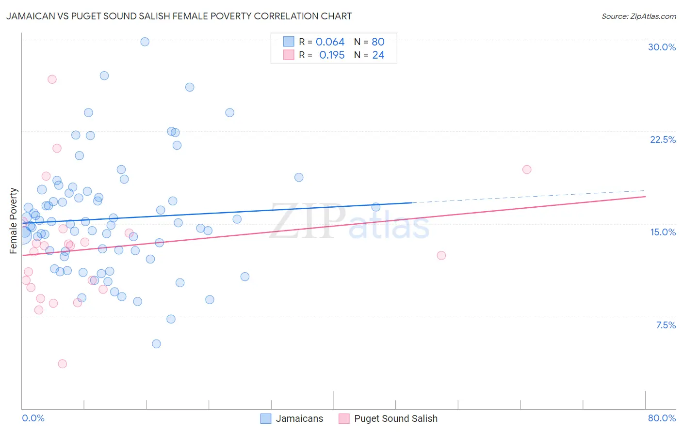 Jamaican vs Puget Sound Salish Female Poverty