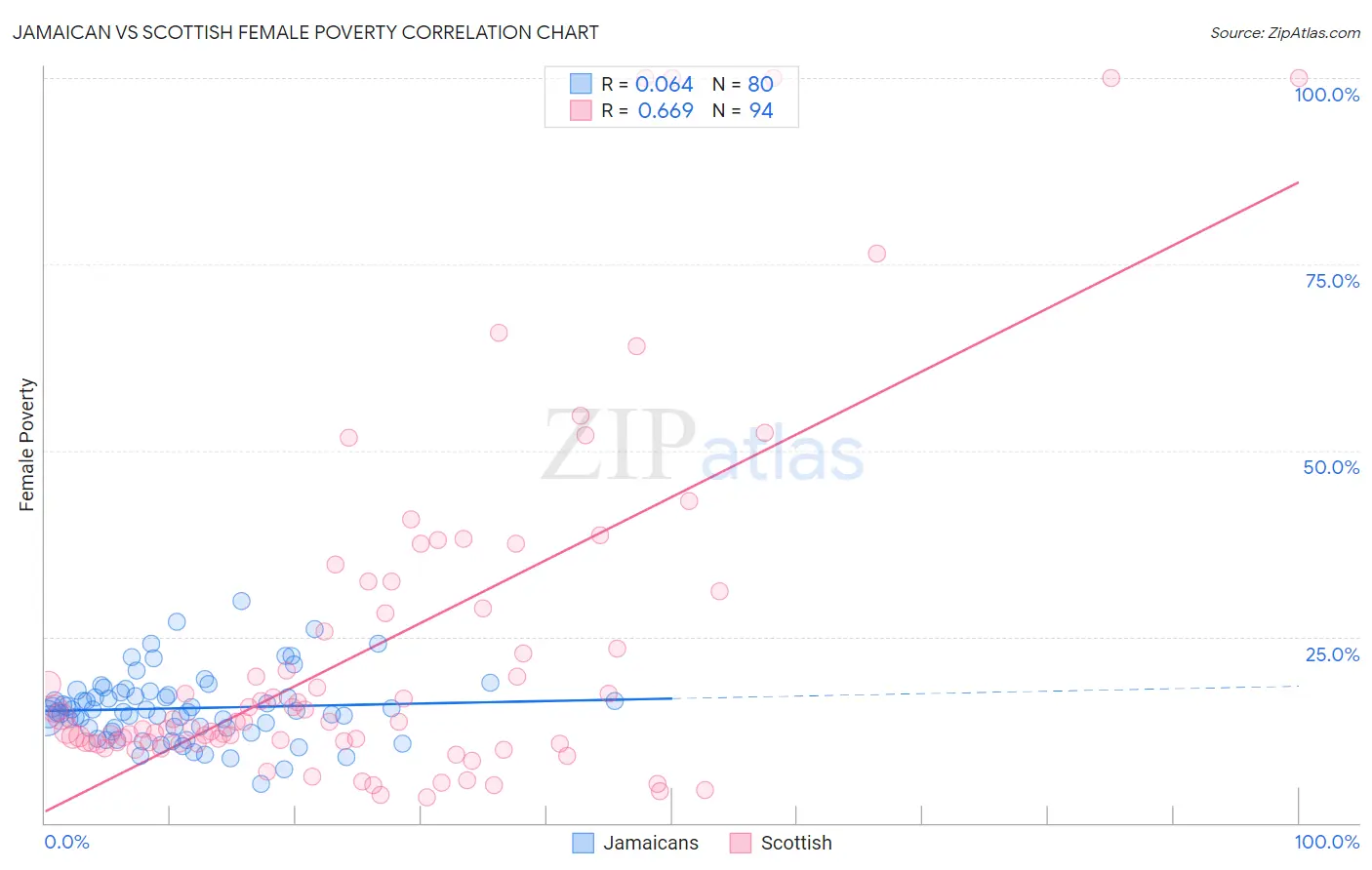 Jamaican vs Scottish Female Poverty