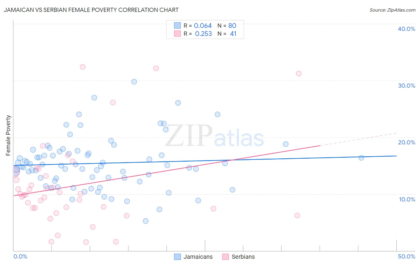 Jamaican vs Serbian Female Poverty