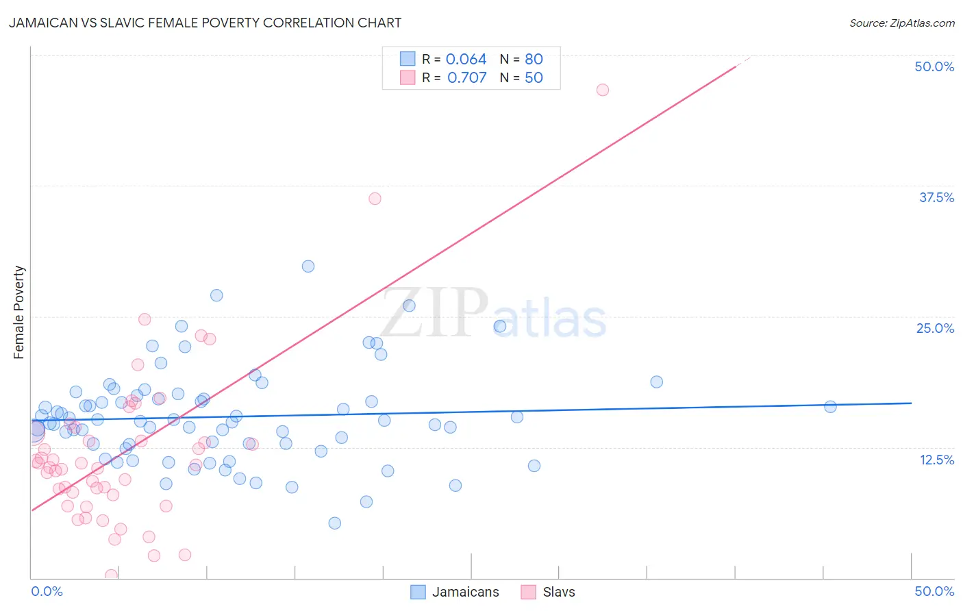 Jamaican vs Slavic Female Poverty
