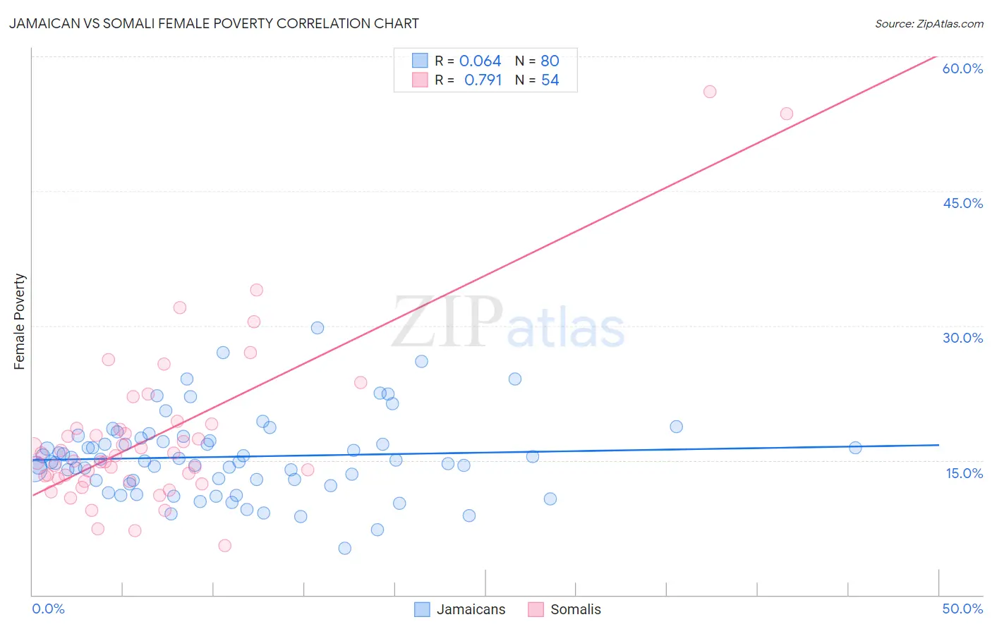 Jamaican vs Somali Female Poverty