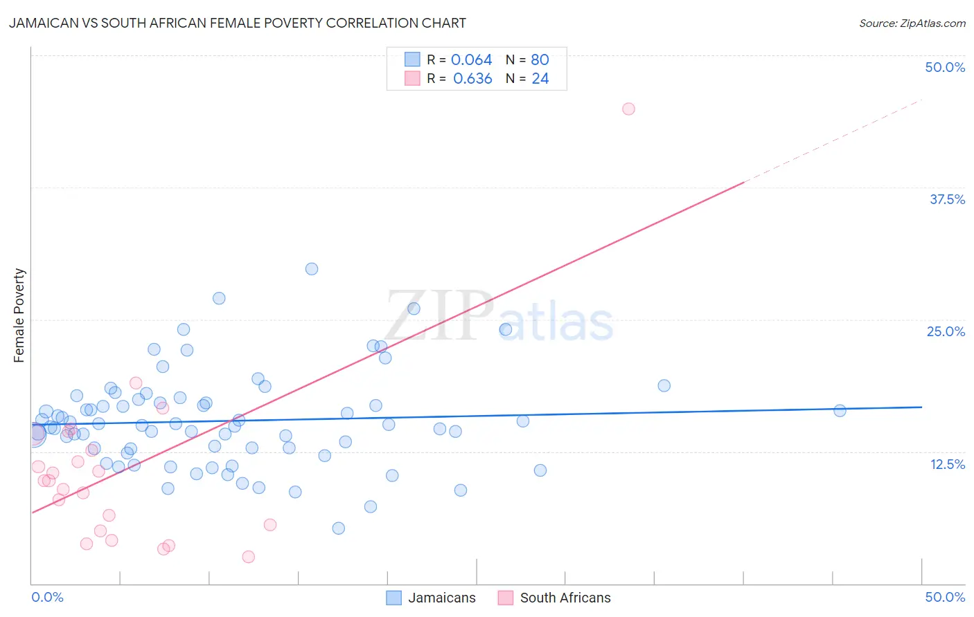 Jamaican vs South African Female Poverty