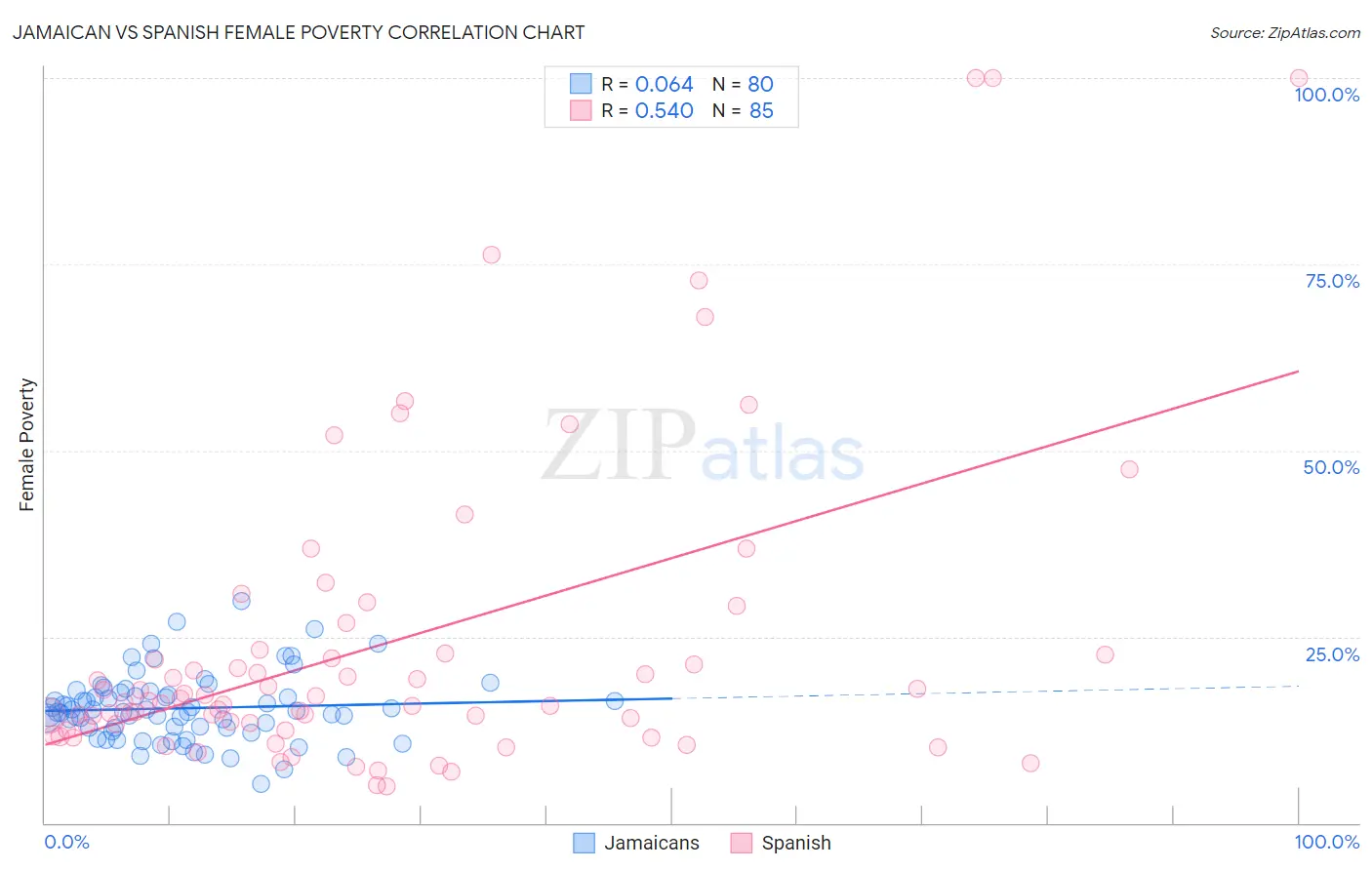 Jamaican vs Spanish Female Poverty