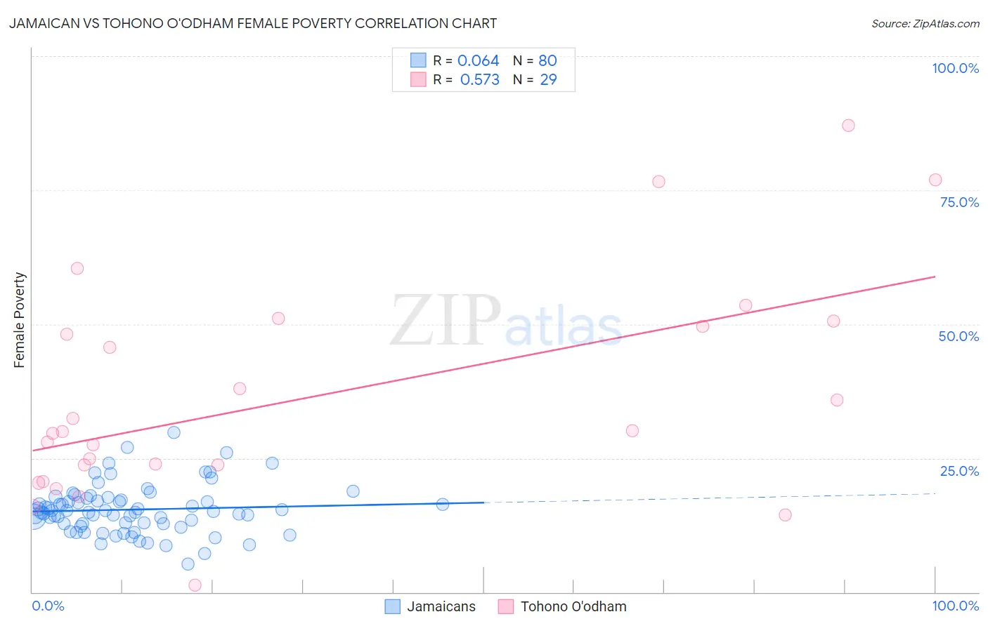 Jamaican vs Tohono O'odham Female Poverty