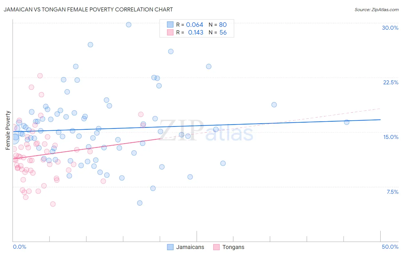 Jamaican vs Tongan Female Poverty