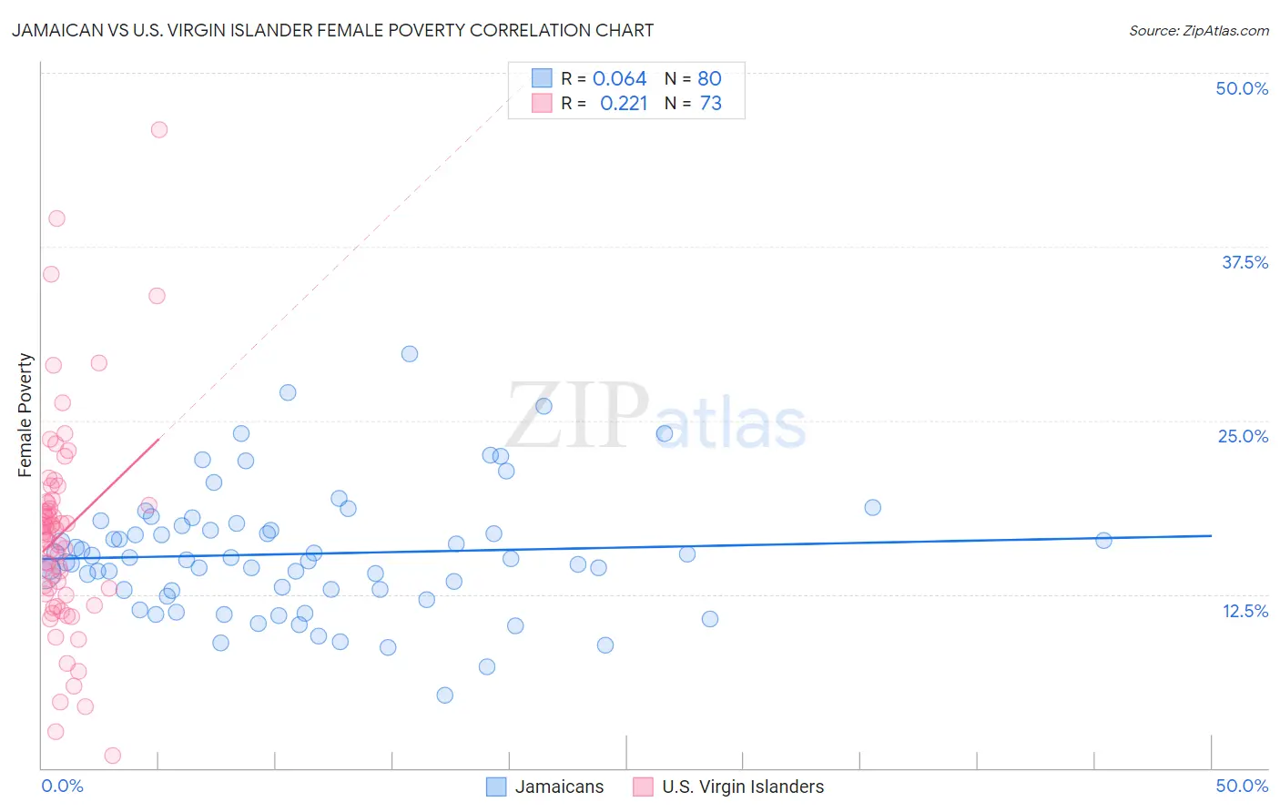 Jamaican vs U.S. Virgin Islander Female Poverty