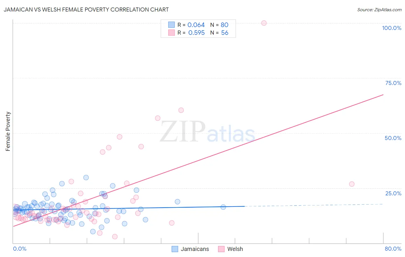 Jamaican vs Welsh Female Poverty