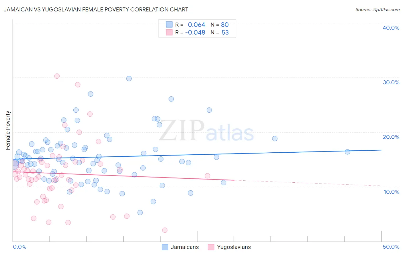 Jamaican vs Yugoslavian Female Poverty